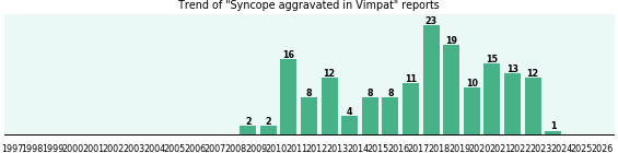 Could Vimpat cause Syncope aggravated? Could Vimpat cause Syncope aggravated?